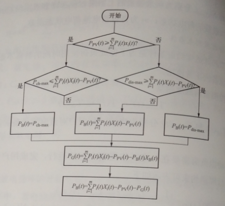 協同調度策略的計算流程