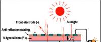 【視角】從內(nèi)部構(gòu)造分析單、多晶電池性能差異