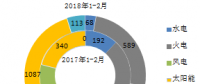 2018年1-2月全國(guó)分技術(shù)類型新增裝機(jī)情況及各省比較