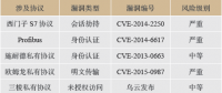 電力工業控制系統安全技術綜述