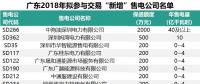 七億！廣東有三分之一的售電公司遞交保函