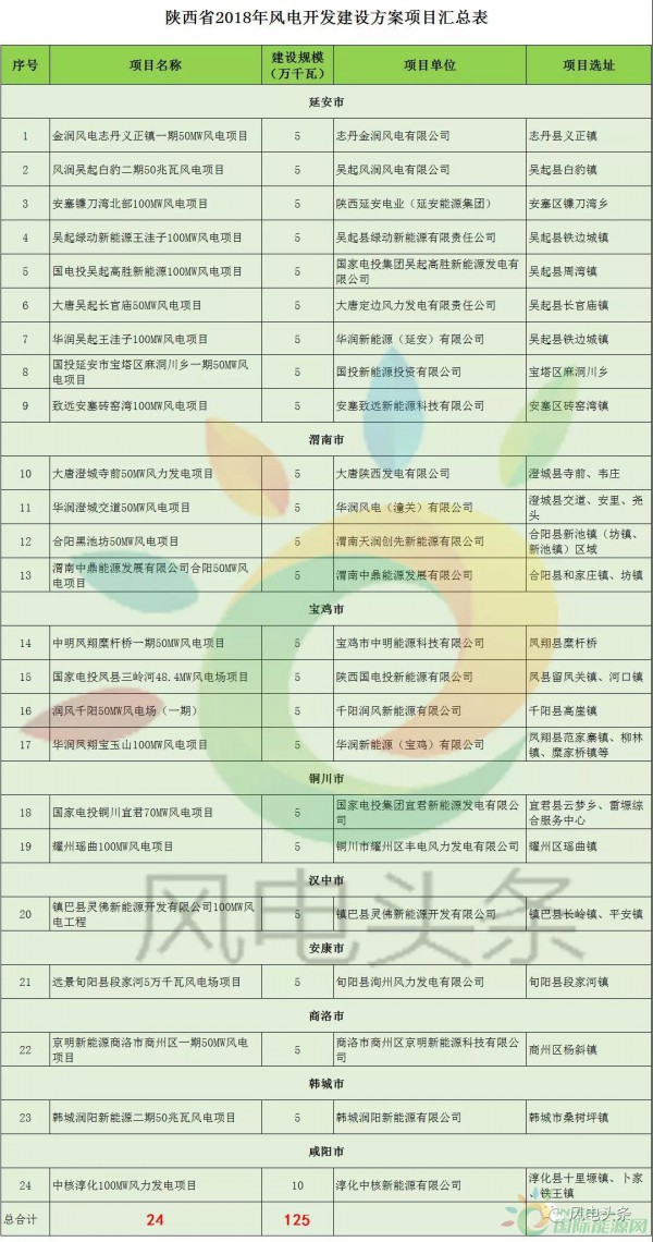 24個項目、1.25GW！陜西省公布2018年風電開發(fā)建設方案！（附項目清單）