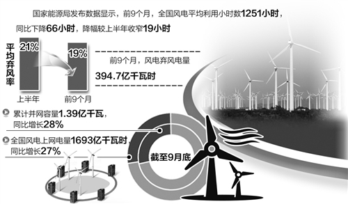 風(fēng)電消納形勢依然嚴(yán)峻