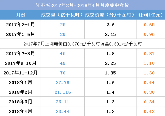 江蘇今年月競(jìng)讓利1.5億 不足廣東1/4！