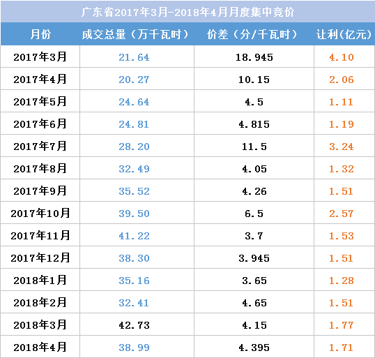 江蘇今年月競(jìng)讓利1.5億 不足廣東1/4！