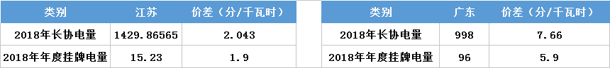 江蘇今年月競(jìng)讓利1.5億 不足廣東1/4！