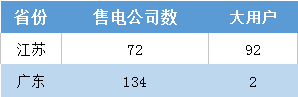 江蘇今年月競(jìng)讓利1.5億 不足廣東1/4！