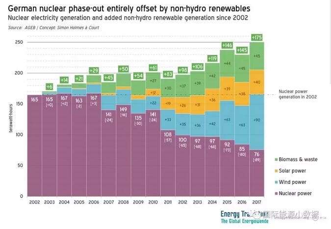 數據｜核電能否被間歇性可再生電源替代？德國：可以！