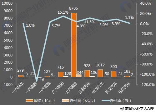 十張圖了解七大國產汽車2017年報看點：新能源汽車布局多