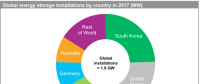 全球40％儲能項目與太陽能發(fā)電配套使用