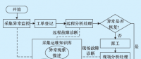 用電信息采集系統故障運維知識庫的設計與應用