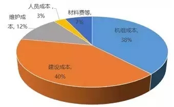 風電降成本迫在眉睫，行業(yè)企業(yè)使出了哪些“黑科技”?