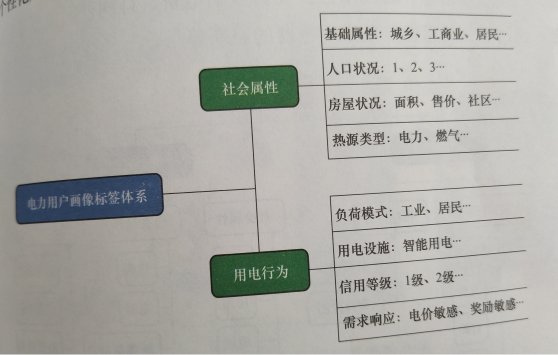 電力用戶畫像構(gòu)建方法