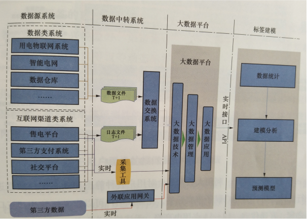 電力用戶畫像構建方法