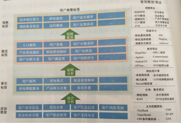 電力用戶畫像構(gòu)建方法