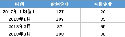虧轉盈？廣東3月售電公司盈利0.25億！