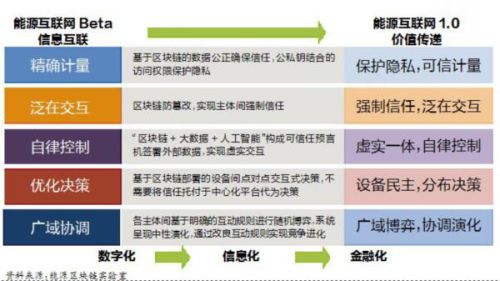 從能源互聯網到能源區塊鏈,數字化為其提供了機遇