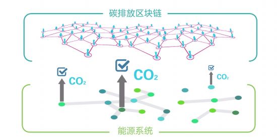 從能源互聯網到能源區塊鏈,數字化為其提供了機遇