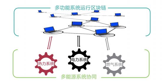 從能源互聯網到能源區塊鏈,數字化為其提供了機遇