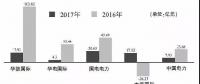 火電虧損形勢蔓延 五大發(fā)電陷求生泥潭