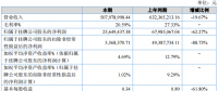 日新科技：2017凈利潤(rùn)同比減少62.27%