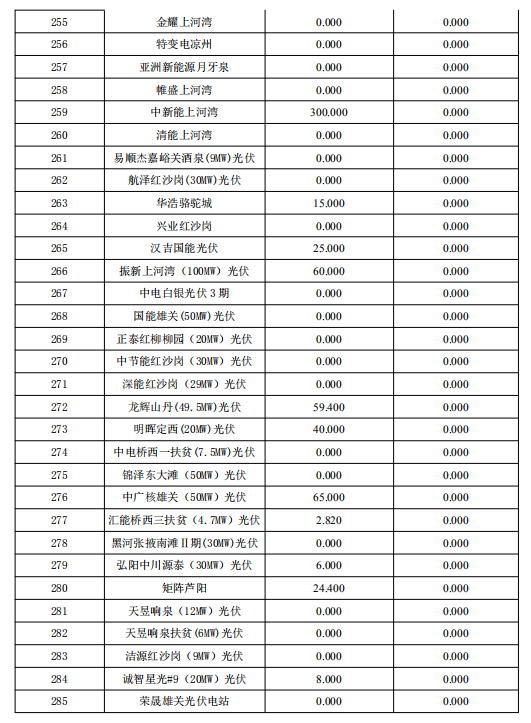 3月份甘肅電網“兩個細則”考核補償結果預公告