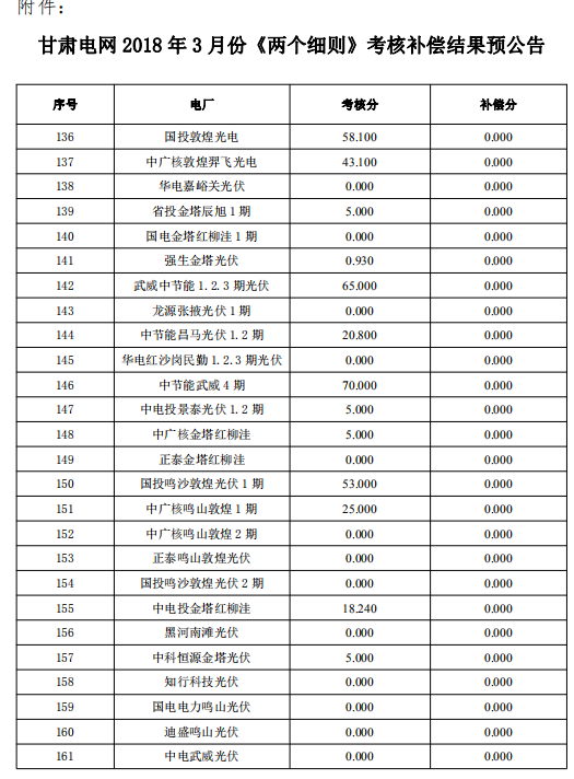 3月份甘肅電網(wǎng)“兩個(gè)細(xì)則”考核補(bǔ)償結(jié)果預(yù)公告