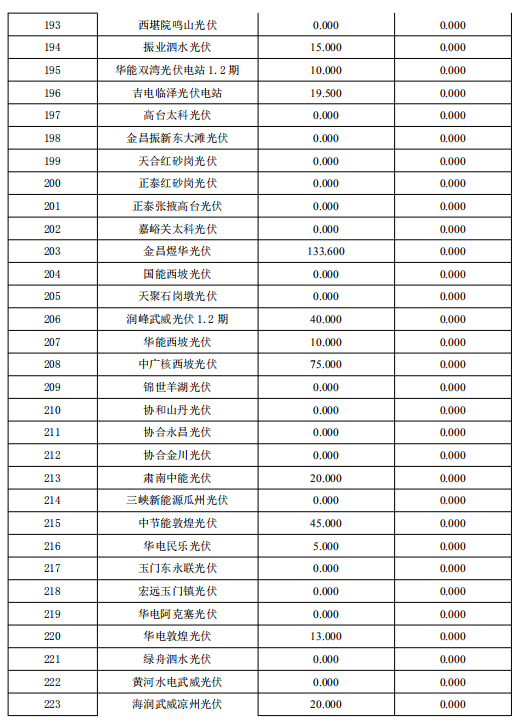 3月份甘肅電網“兩個細則”考核補償結果預公告