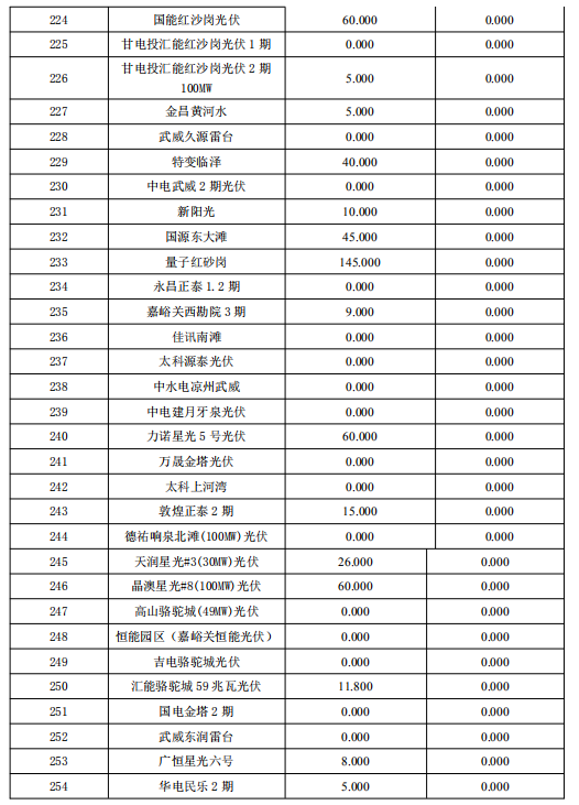 3月份甘肅電網(wǎng)“兩個(gè)細(xì)則”考核補(bǔ)償結(jié)果預(yù)公告