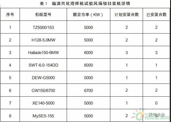 月可利用率99.26%，月均利用小時數(shù)417h——海上風電，自主品牌大有可為