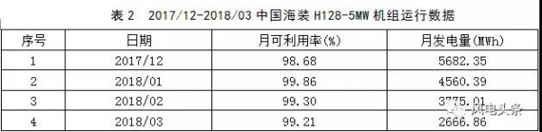 月可利用率99.26%，月均利用小時數(shù)417h——海上風電，自主品牌大有可為