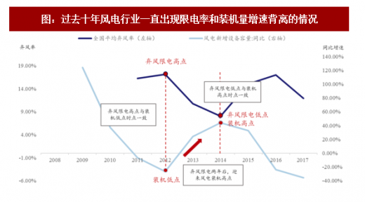 2018年我國風電行業市場現狀及發展空間分析【圖】