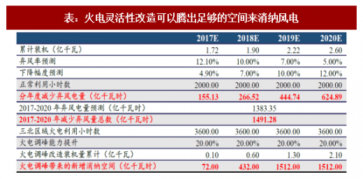 2018年我國風電行業市場現狀及發展空間分析【圖】