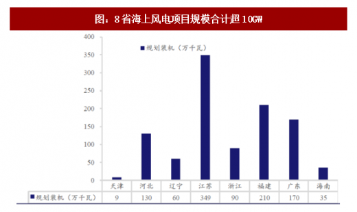 2018年我國風電行業市場現狀及發展空間分析【圖】