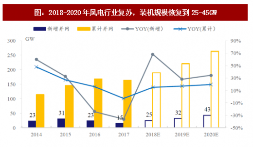 2018年我國風電行業市場現狀及發展空間分析【圖】