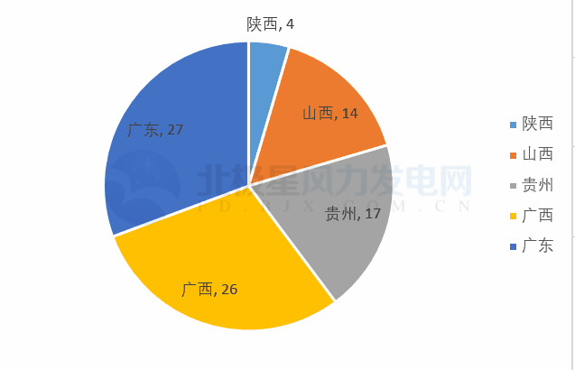 共計88個！5 省區2018年重點建設風電項目詳情匯總