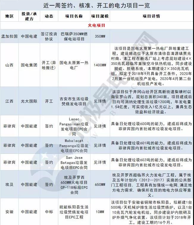 周見｜涉2428MW火電項目、860MW風電項目...22個電力項目詳情請猛戳！