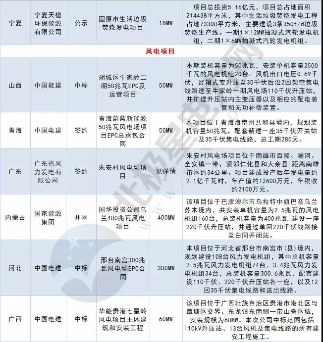 周見｜涉2428MW火電項目、860MW風電項目...22個電力項目詳情請猛戳！