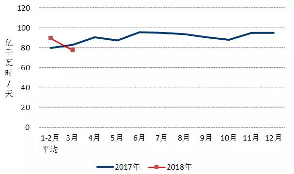 中電聯：2018年一季度并網風電1.7億千瓦、風電發電量978億千瓦時、風電投資66億元（附數據）