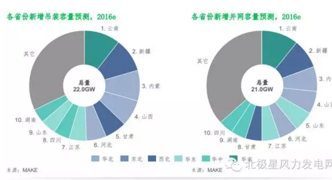 MAKE發(fā)布六大深度預(yù)測成果研判中國風(fēng)電市場（附專訪）