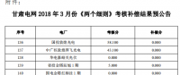 3月份甘肅電網(wǎng)“兩個(gè)細(xì)則”考核補(bǔ)償結(jié)果預(yù)公告