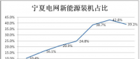 寧夏電網(wǎng)新能源運(yùn)營(yíng)情況專項(xiàng)報(bào)告：光伏發(fā)電裝機(jī)將達(dá)1000萬(wàn)千瓦