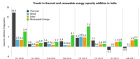 2017年印度可再生能源增量首次超越煤電
