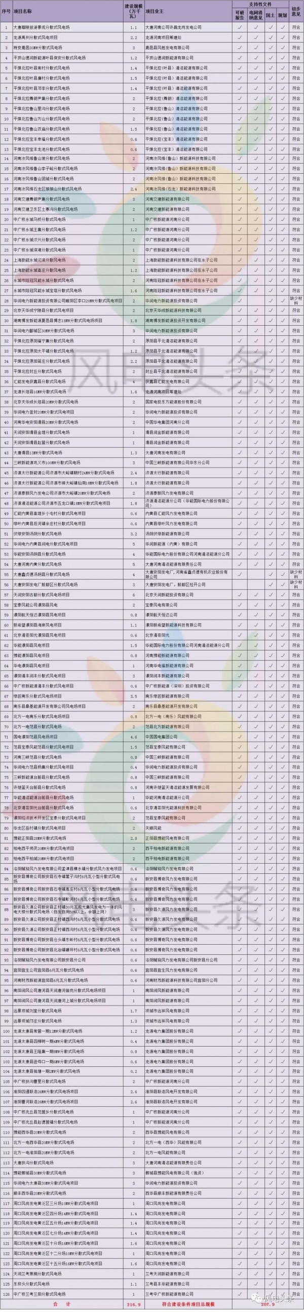 重磅！2018年分散式風(fēng)電項目建設(shè)方案匯總（附項目清單）