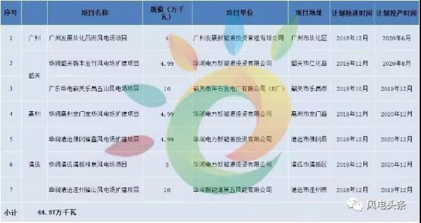 重磅！2018年分散式風(fēng)電項目建設(shè)方案匯總（附項目清單）