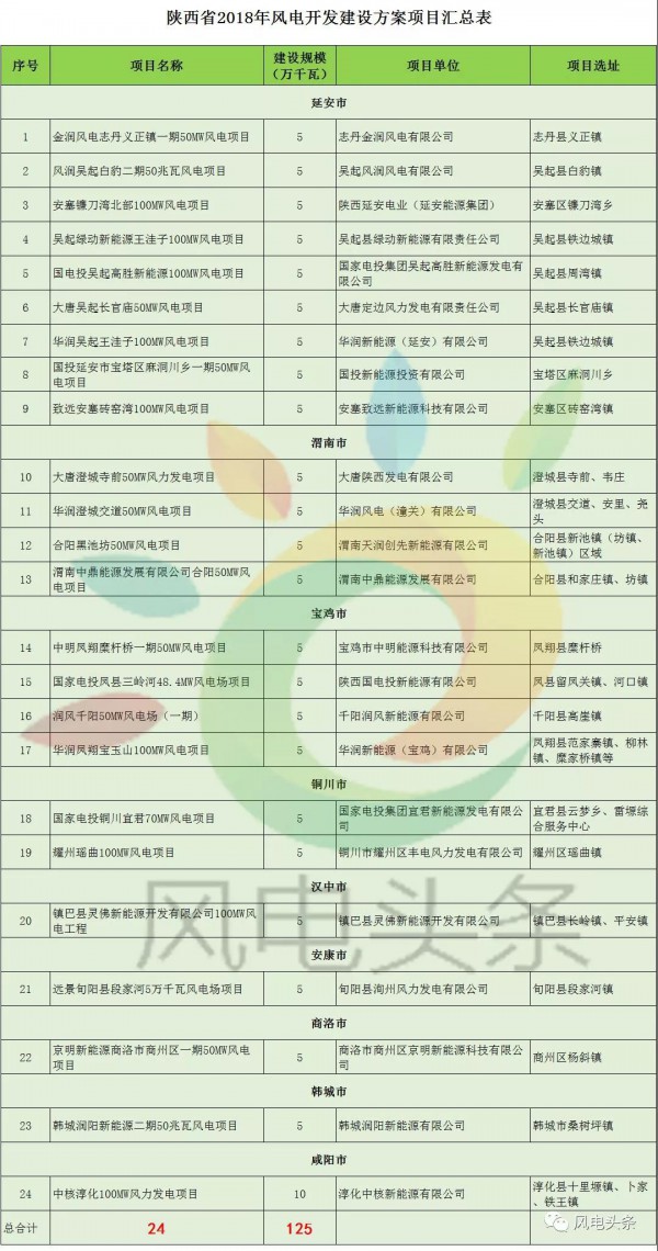 重磅！2018年分散式風(fēng)電項目建設(shè)方案匯總（附項目清單）