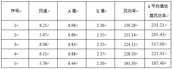 基于威布爾參數的風功率密度估算