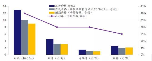 發電側平價上網的成本問題測算