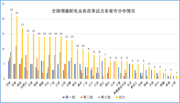 大云網售電觀察：增量配電網改革試點已點兵點將、將遍地開花！