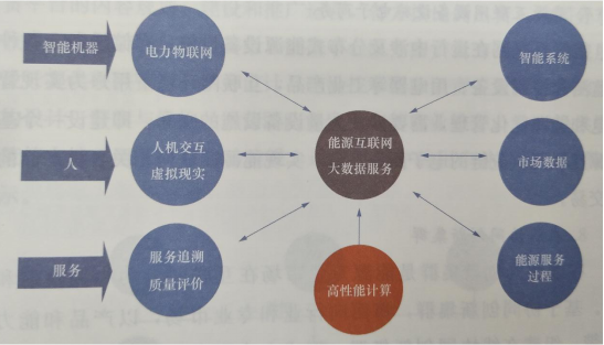 智慧售電服務(wù)云平臺的主要內(nèi)容